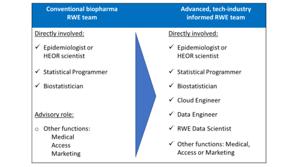 Figure illustrates the evolution of internal capabilities and staffing to advance RWE